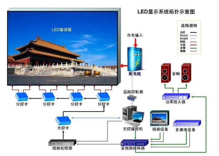 LED全彩显示屏节造系统拓扑图