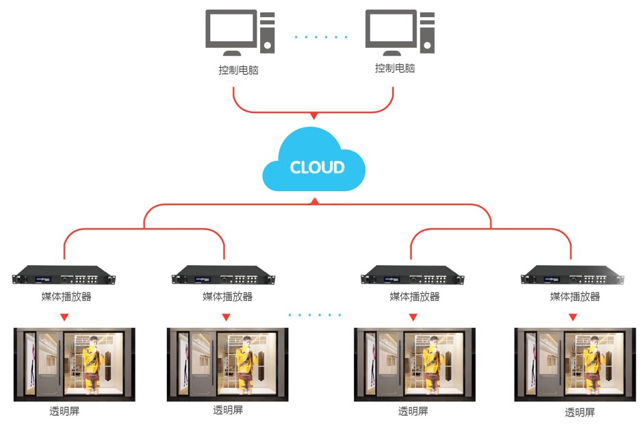 1xBET智慧LED通明屏 集群云节造拓扑图